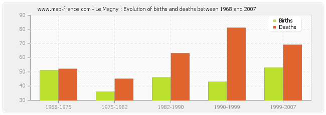 Le Magny : Evolution of births and deaths between 1968 and 2007
